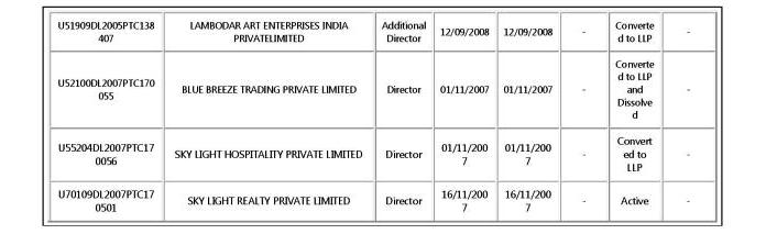 List of Robert Vadra companies Page 3
